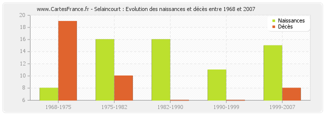 Selaincourt : Evolution des naissances et décès entre 1968 et 2007