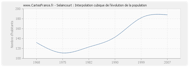 Selaincourt : Interpolation cubique de l'évolution de la population