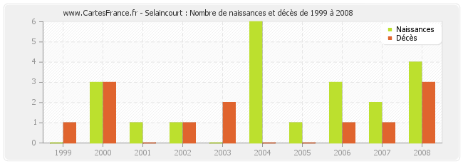 Selaincourt : Nombre de naissances et décès de 1999 à 2008