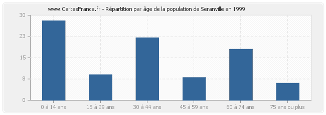 Répartition par âge de la population de Seranville en 1999