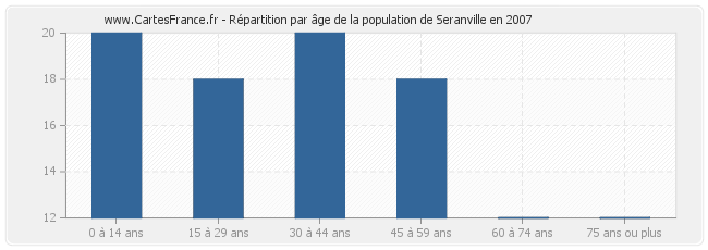 Répartition par âge de la population de Seranville en 2007