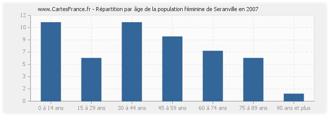 Répartition par âge de la population féminine de Seranville en 2007
