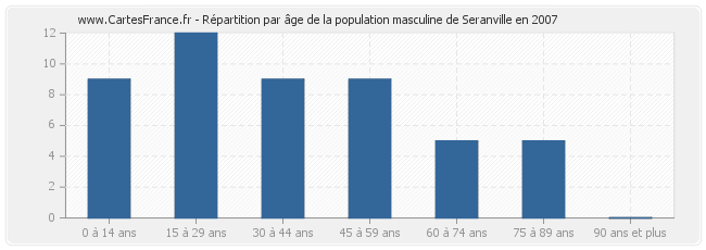 Répartition par âge de la population masculine de Seranville en 2007