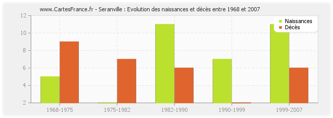 Seranville : Evolution des naissances et décès entre 1968 et 2007