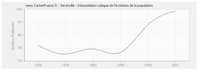 Seranville : Interpolation cubique de l'évolution de la population
