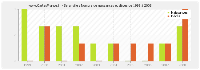 Seranville : Nombre de naissances et décès de 1999 à 2008