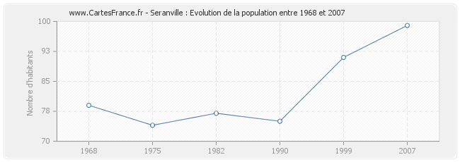 Population Seranville