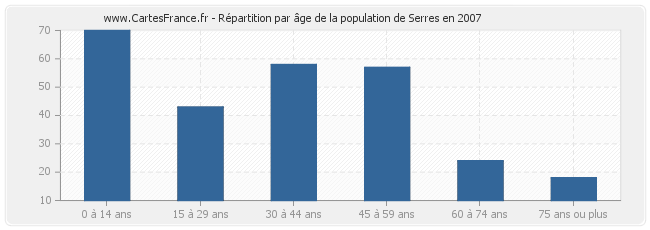 Répartition par âge de la population de Serres en 2007