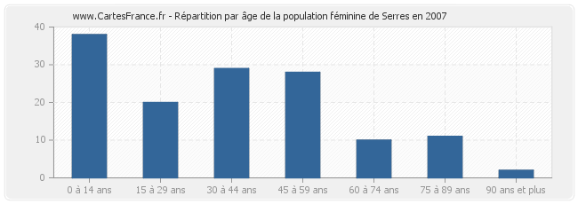 Répartition par âge de la population féminine de Serres en 2007