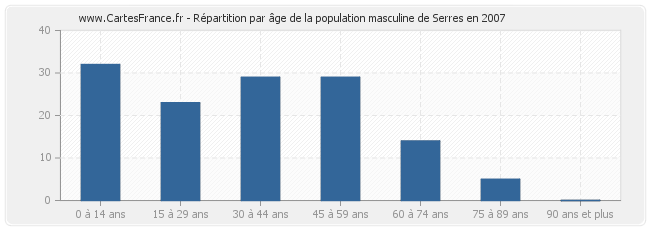 Répartition par âge de la population masculine de Serres en 2007