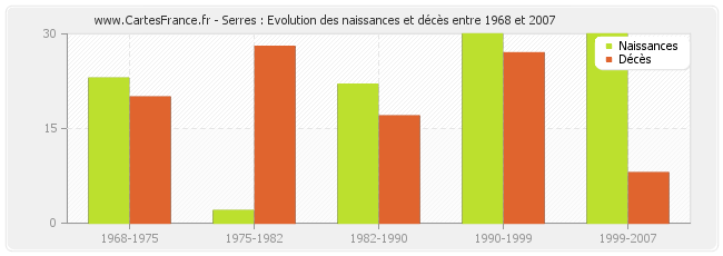 Serres : Evolution des naissances et décès entre 1968 et 2007