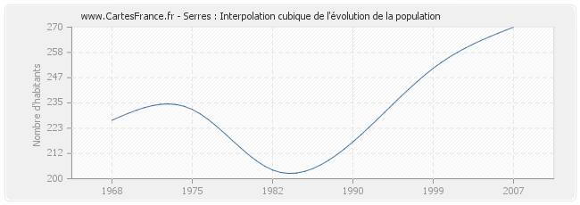 Serres : Interpolation cubique de l'évolution de la population