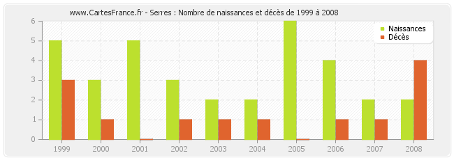 Serres : Nombre de naissances et décès de 1999 à 2008