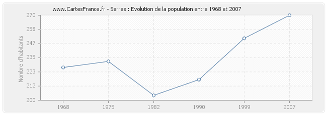 Population Serres
