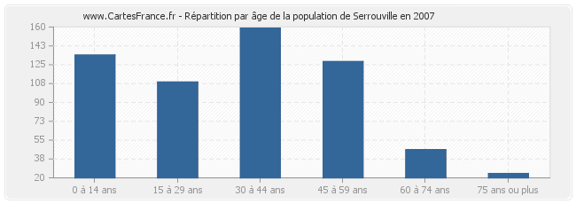 Répartition par âge de la population de Serrouville en 2007