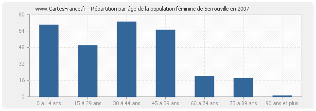 Répartition par âge de la population féminine de Serrouville en 2007