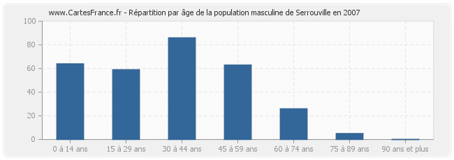 Répartition par âge de la population masculine de Serrouville en 2007
