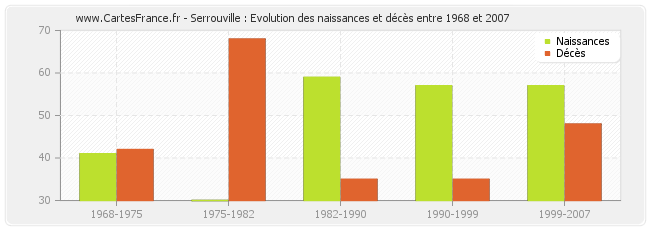 Serrouville : Evolution des naissances et décès entre 1968 et 2007