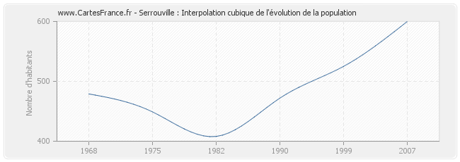 Serrouville : Interpolation cubique de l'évolution de la population