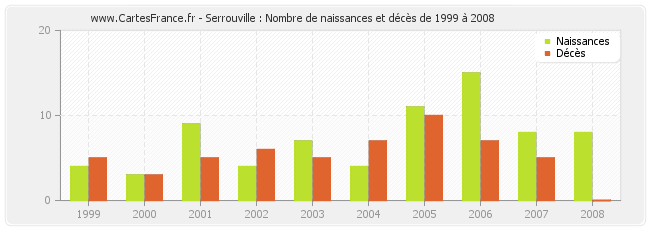 Serrouville : Nombre de naissances et décès de 1999 à 2008
