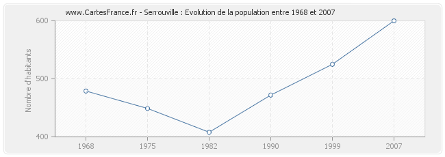 Population Serrouville