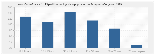 Répartition par âge de la population de Sexey-aux-Forges en 1999