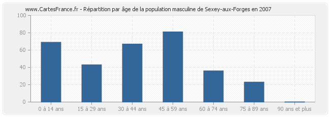 Répartition par âge de la population masculine de Sexey-aux-Forges en 2007