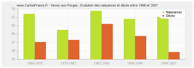 Sexey-aux-Forges : Evolution des naissances et décès entre 1968 et 2007
