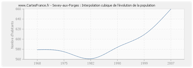 Sexey-aux-Forges : Interpolation cubique de l'évolution de la population