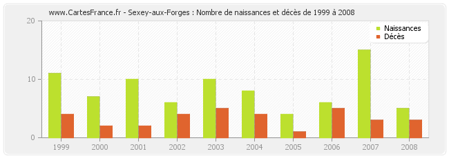 Sexey-aux-Forges : Nombre de naissances et décès de 1999 à 2008