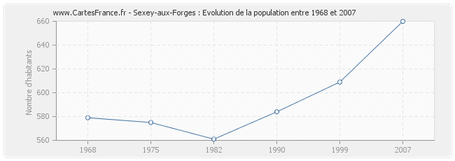 Population Sexey-aux-Forges