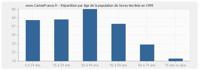 Répartition par âge de la population de Sexey-les-Bois en 1999