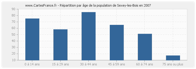 Répartition par âge de la population de Sexey-les-Bois en 2007