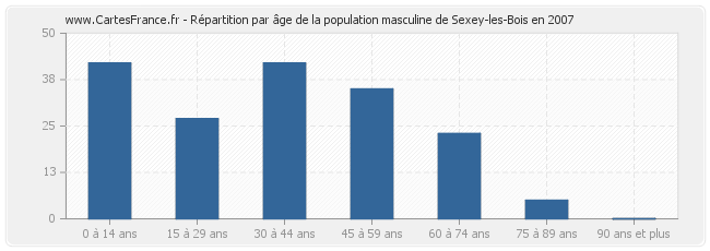 Répartition par âge de la population masculine de Sexey-les-Bois en 2007