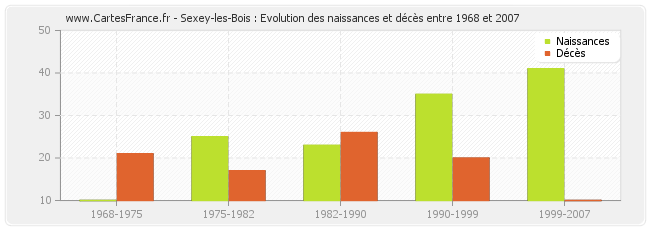 Sexey-les-Bois : Evolution des naissances et décès entre 1968 et 2007