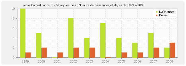 Sexey-les-Bois : Nombre de naissances et décès de 1999 à 2008