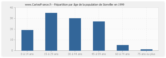 Répartition par âge de la population de Sionviller en 1999