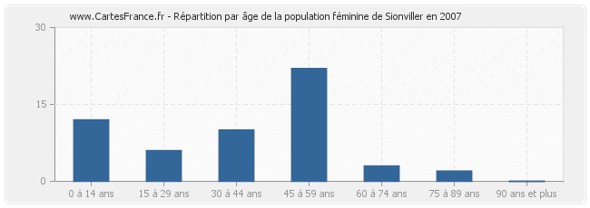 Répartition par âge de la population féminine de Sionviller en 2007