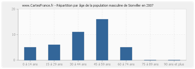 Répartition par âge de la population masculine de Sionviller en 2007
