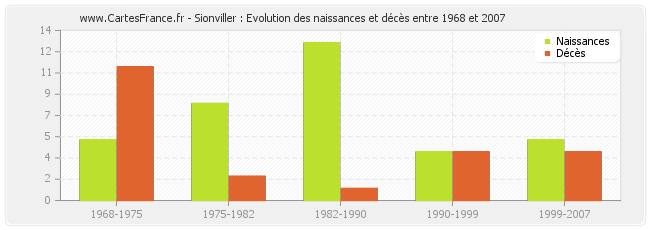 Sionviller : Evolution des naissances et décès entre 1968 et 2007