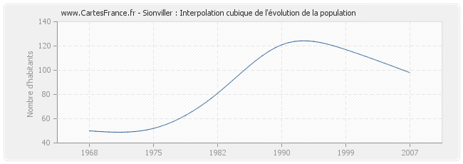 Sionviller : Interpolation cubique de l'évolution de la population