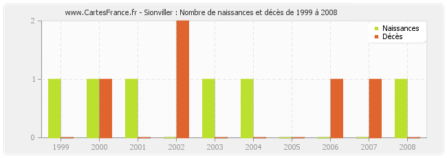 Sionviller : Nombre de naissances et décès de 1999 à 2008