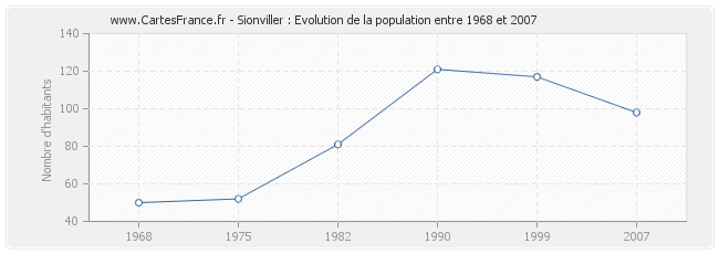 Population Sionviller