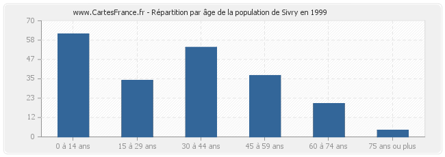 Répartition par âge de la population de Sivry en 1999