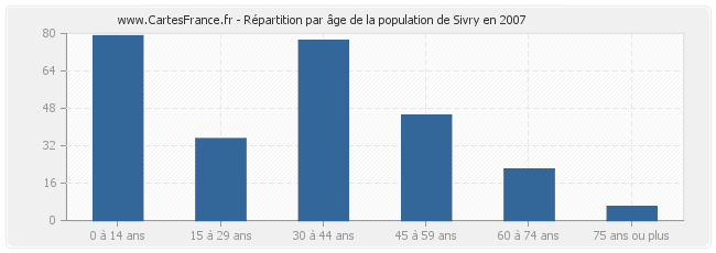 Répartition par âge de la population de Sivry en 2007