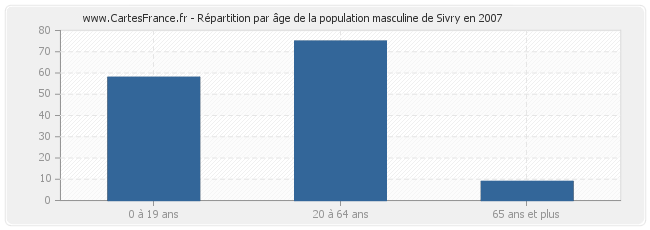Répartition par âge de la population masculine de Sivry en 2007