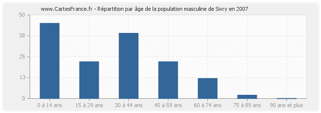 Répartition par âge de la population masculine de Sivry en 2007