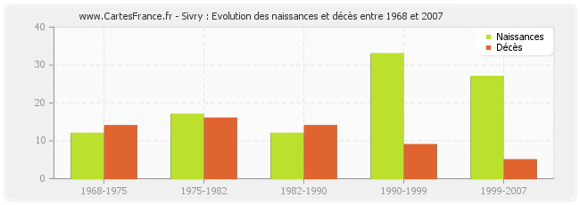 Sivry : Evolution des naissances et décès entre 1968 et 2007