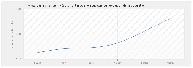 Sivry : Interpolation cubique de l'évolution de la population