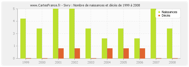 Sivry : Nombre de naissances et décès de 1999 à 2008